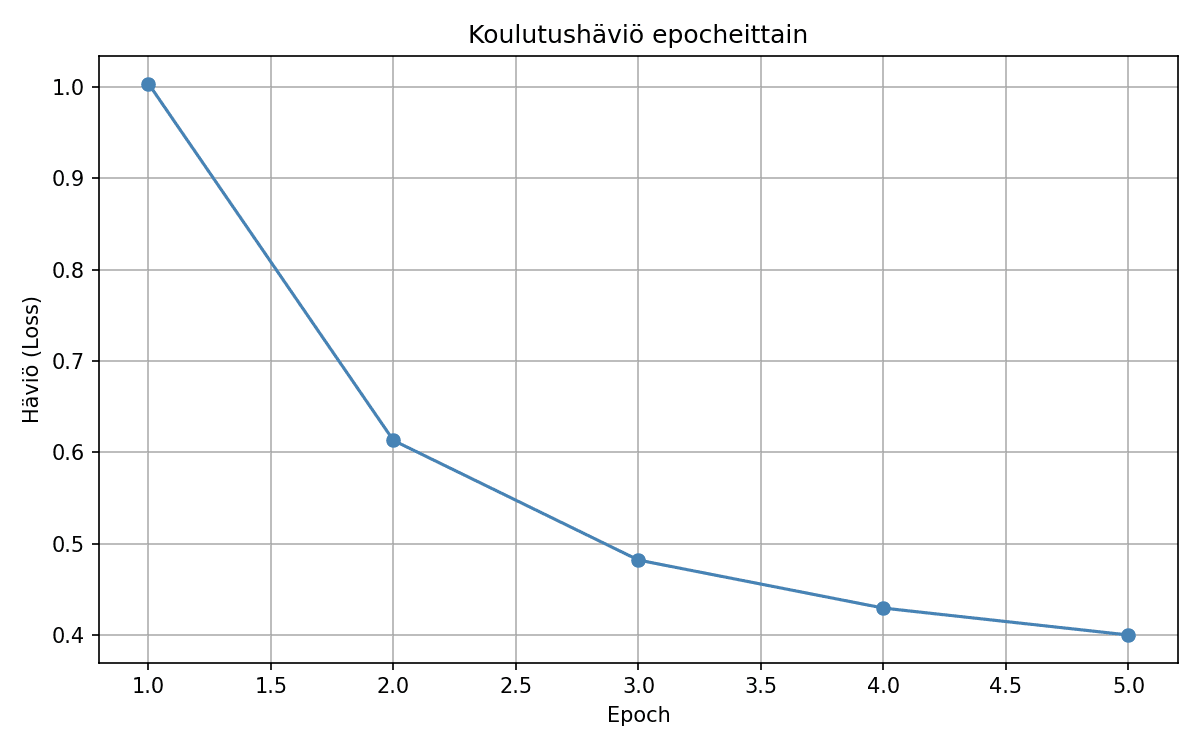 Koulutushäviö epochittain ensimmäisellä koulutuksella